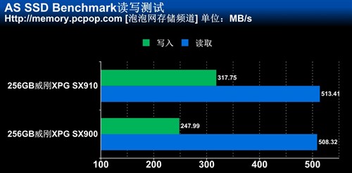 SX900升级版！威刚XPG SX910 SSD评测 