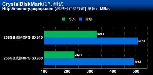 SX900升级版！威刚XPG SX910 SSD评测 