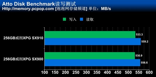 SX900升级版！威刚XPG SX910 SSD评测 