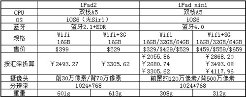 想要迷倒谁?评苹果iPad mini意欲何为 