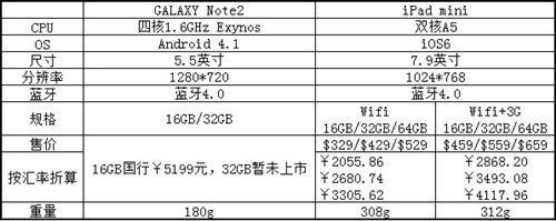 想要迷倒谁?评苹果iPad mini意欲何为 