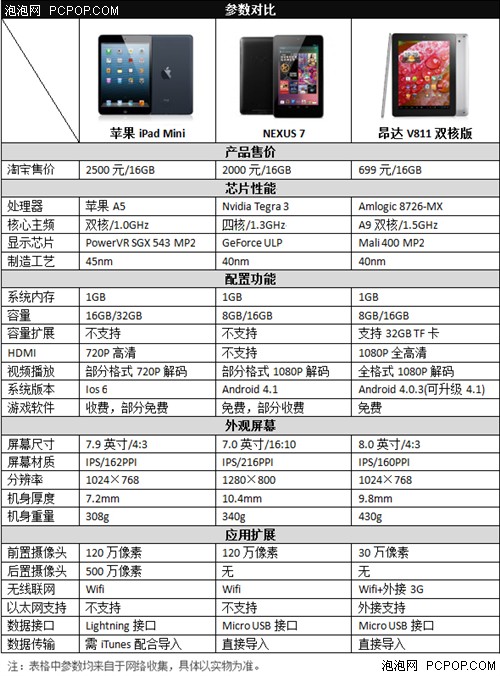 苹果不甜 昂达V811双核对比iPad mini 