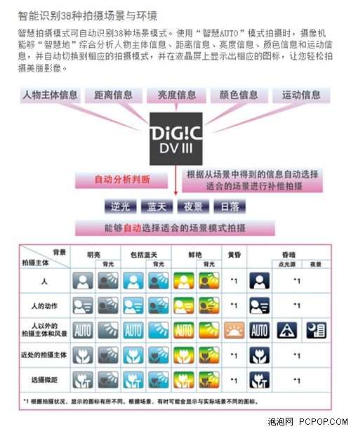 佳能DV秋季促销 彪悍的夜景拍摄功能 