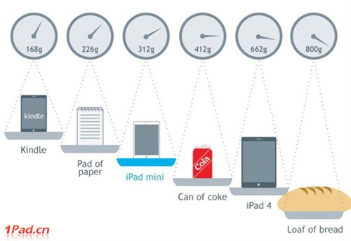 苹果iPad Mini竟然比一罐可乐还要轻? 