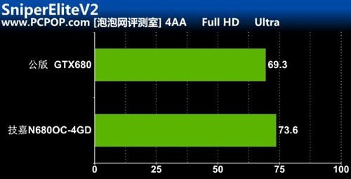 要玩就玩爽！技嘉4GB版本GTX680测试 