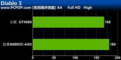 要玩就玩爽！技嘉4GB版本GTX680测试 