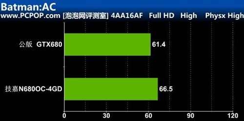 要玩就玩爽！技嘉4GB版本GTX680测试 