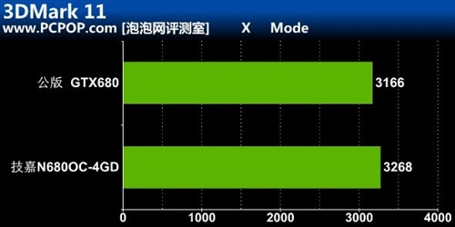 要玩就玩爽！技嘉4GB版本GTX680测试 