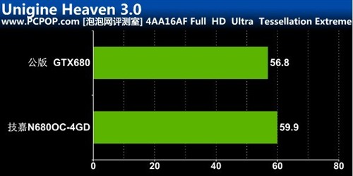 要玩就玩爽！技嘉4GB版本GTX680测试 