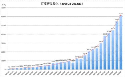 百度公布Q3财报：研发投入近一亿美元 