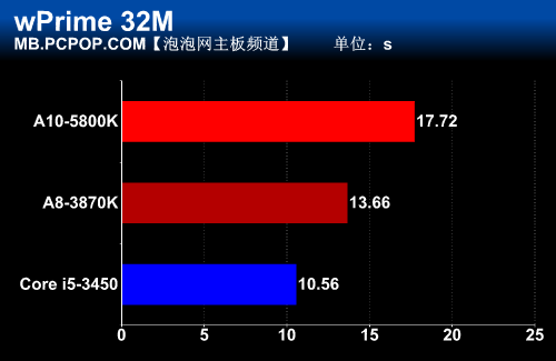 全能典范！华擎FM2A85X Extreme6测试 