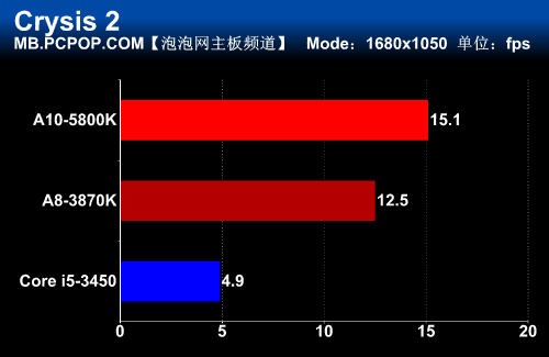 全能典范！华擎FM2A85X Extreme6测试 