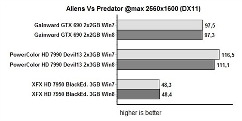 GTX690、HD7990 Win8/7性能对比 