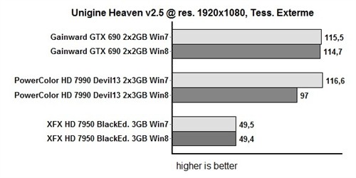 GTX690、HD7990 Win8/7性能对比 