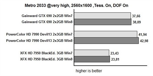 GTX690、HD7990 Win8/7性能对比 