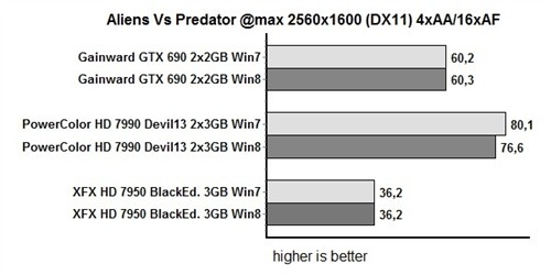 GTX690、HD7990 Win8/7性能对比 