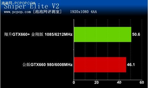 变超频为标频！翔升GTX660金刚版评测 