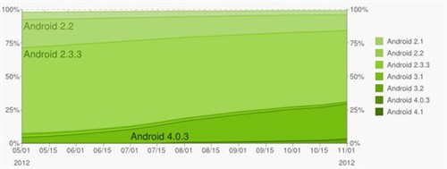 Android平台占有率出炉：姜饼仍居首 