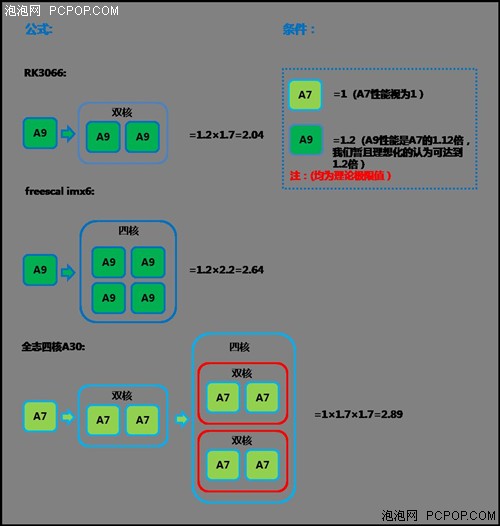 七彩虹独家解析：全志四核处理器详解 