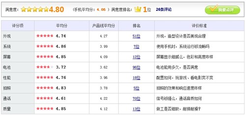 简约霸气智能机 白色iPhone 4S售4268 