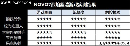 高清进行到底 NOVO7烈焰实测超清游戏 