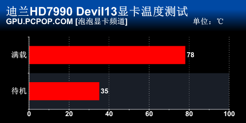 魔王新生！迪兰HD7990 Devil13全测试 