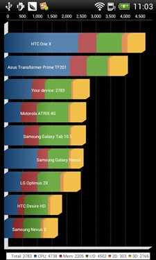 双核风范双待智慧 HTC One SC真机评测 