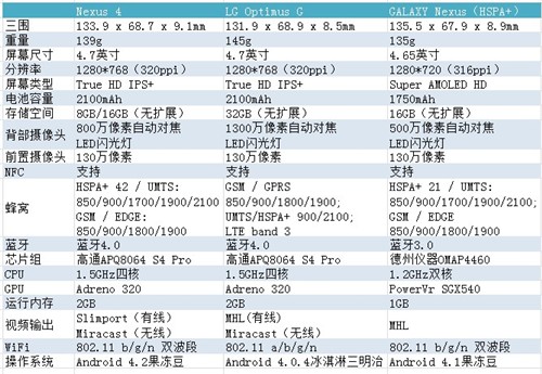 LG Nexus4全解析 优雅外表下的野兽心 