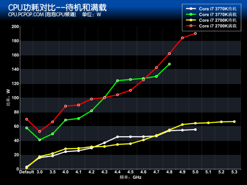 22纳米引领革命！2012处理器年度回顾 