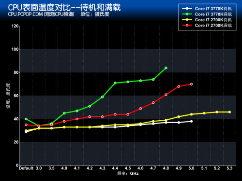 22纳米引领革命！2012处理器年度回顾 