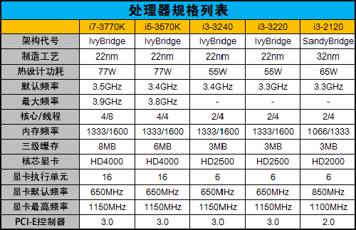 22纳米引领革命！2012处理器年度回顾 