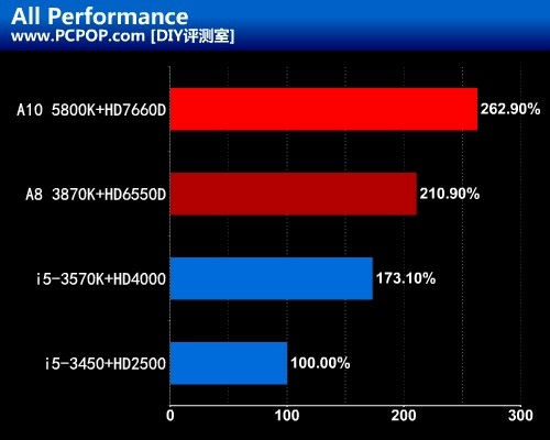 22纳米引领革命！2012处理器年度回顾 