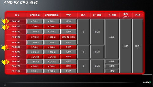 22纳米引领革命！2012处理器年度回顾 