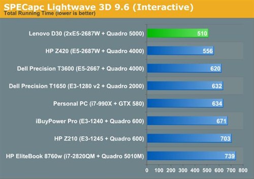 16核心！联想ThinkStation D30评测 