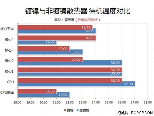 破除误解 CPU散热器镀镍是否影响性能 