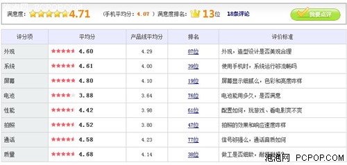 大屏霸气智能手机 三星i9220仅3299元 