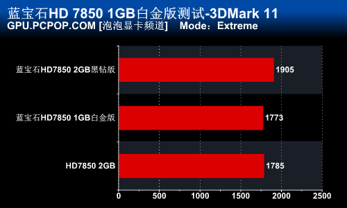 千元市场标杆！蓝宝新HD7850完全测试 