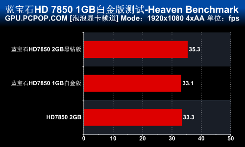 千元市场标杆！蓝宝新HD7850完全测试 