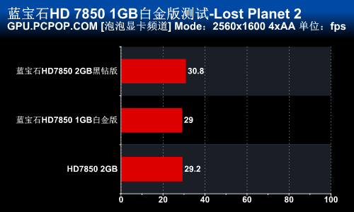 千元市场标杆！蓝宝新HD7850完全测试 