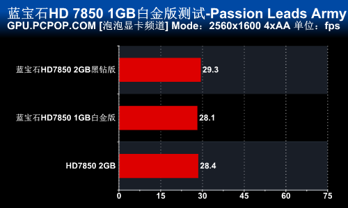 千元市场标杆！蓝宝新HD7850完全测试 