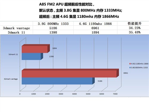 简单几步,A10 5800K平台性能暴涨四成 