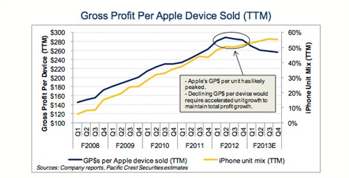 成本增加无创新 苹果高利润时代成过去 