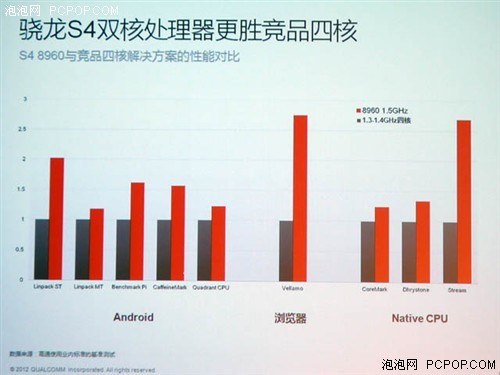 主流四核平板芯片解析 