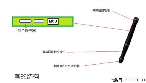 知易行难 Windows 8触控笔原理全解析 