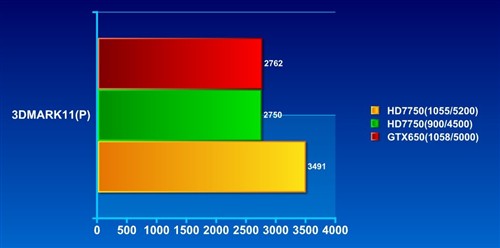 向1200Mhz冲击!讯景HD7750显卡超频实测 