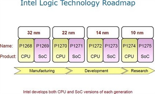 Intel移动CPU规划曝光 10nm已在研究中 