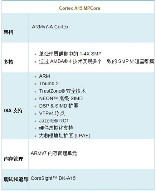 ARM全解析：ARM8/ARM7/A15/A9是什么? 