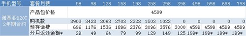 月费58元起 上海移动公布920T合约详情 
