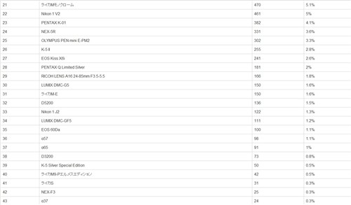 E-M5/RX1分获第一 日本相机年度总榜 