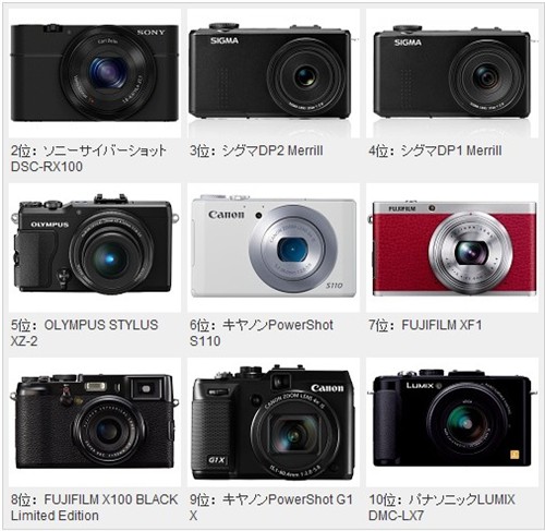 E-M5/RX1分获第一 日本相机年度总榜 